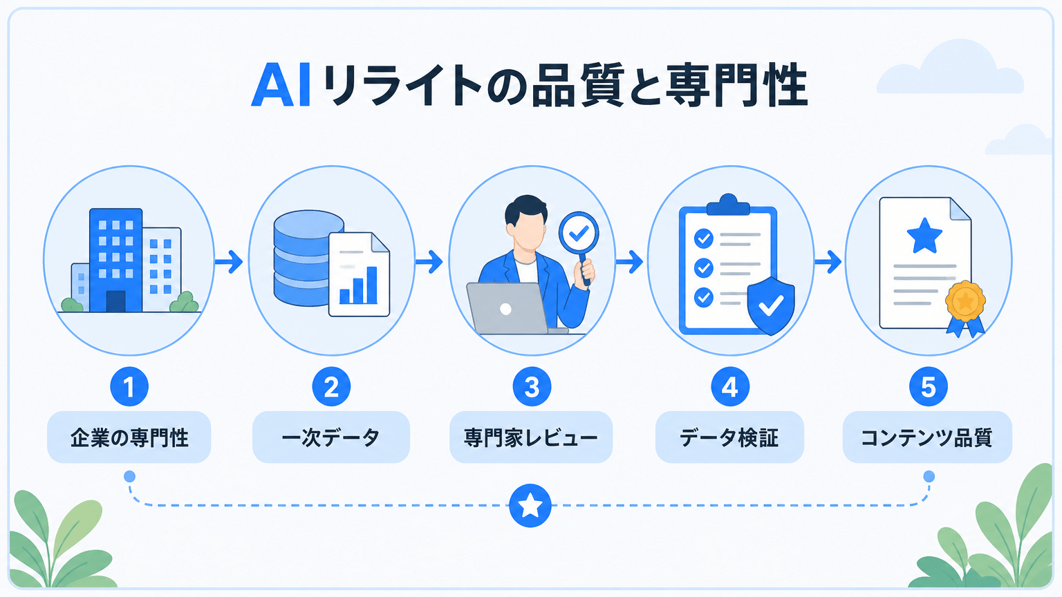 AIリライトの品質維持と専門性確保