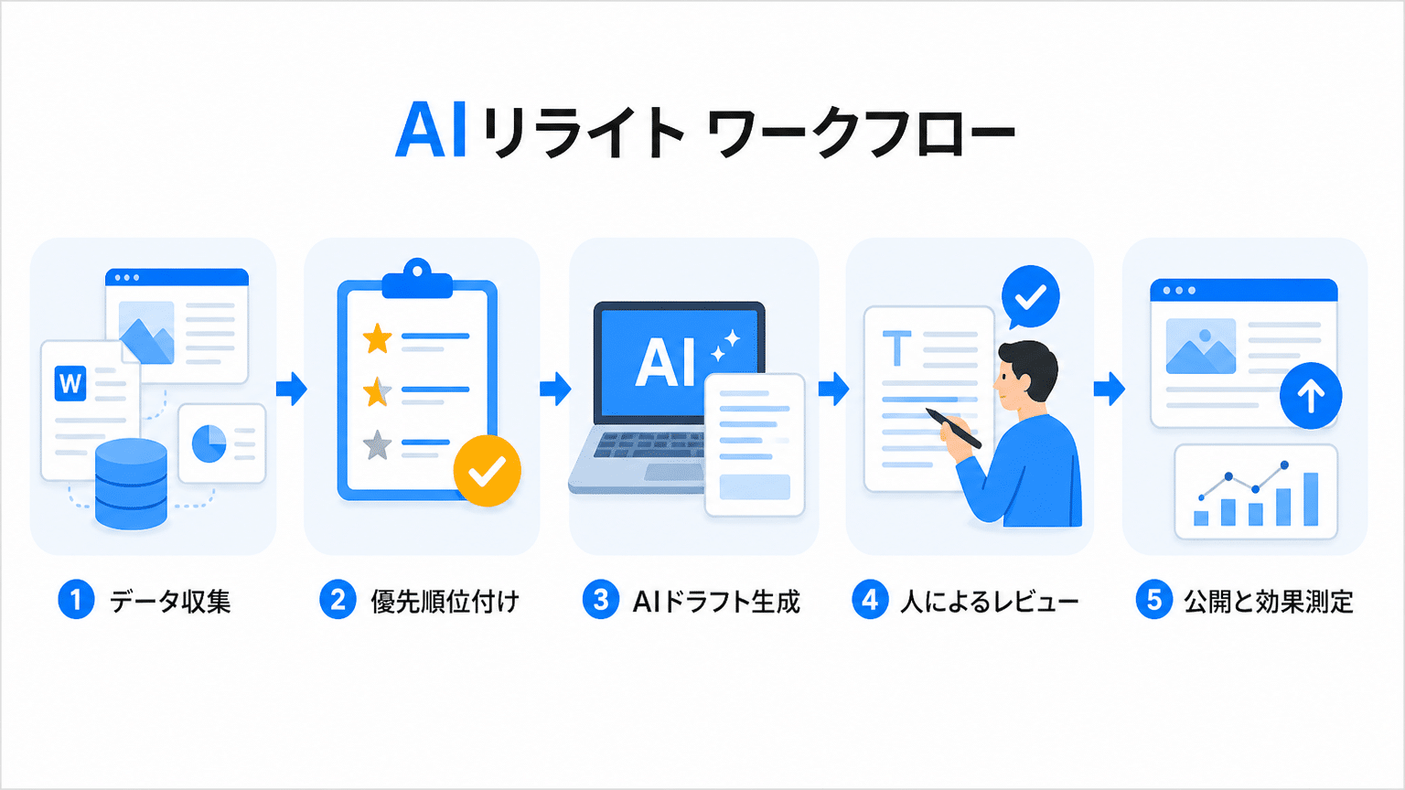 AIリライトの効率的なワークフローと役割分担