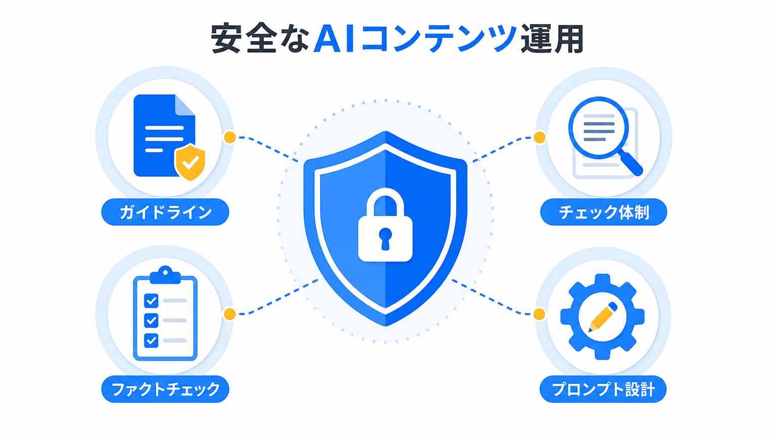 企業向けAI記事運用安全対策の全体像