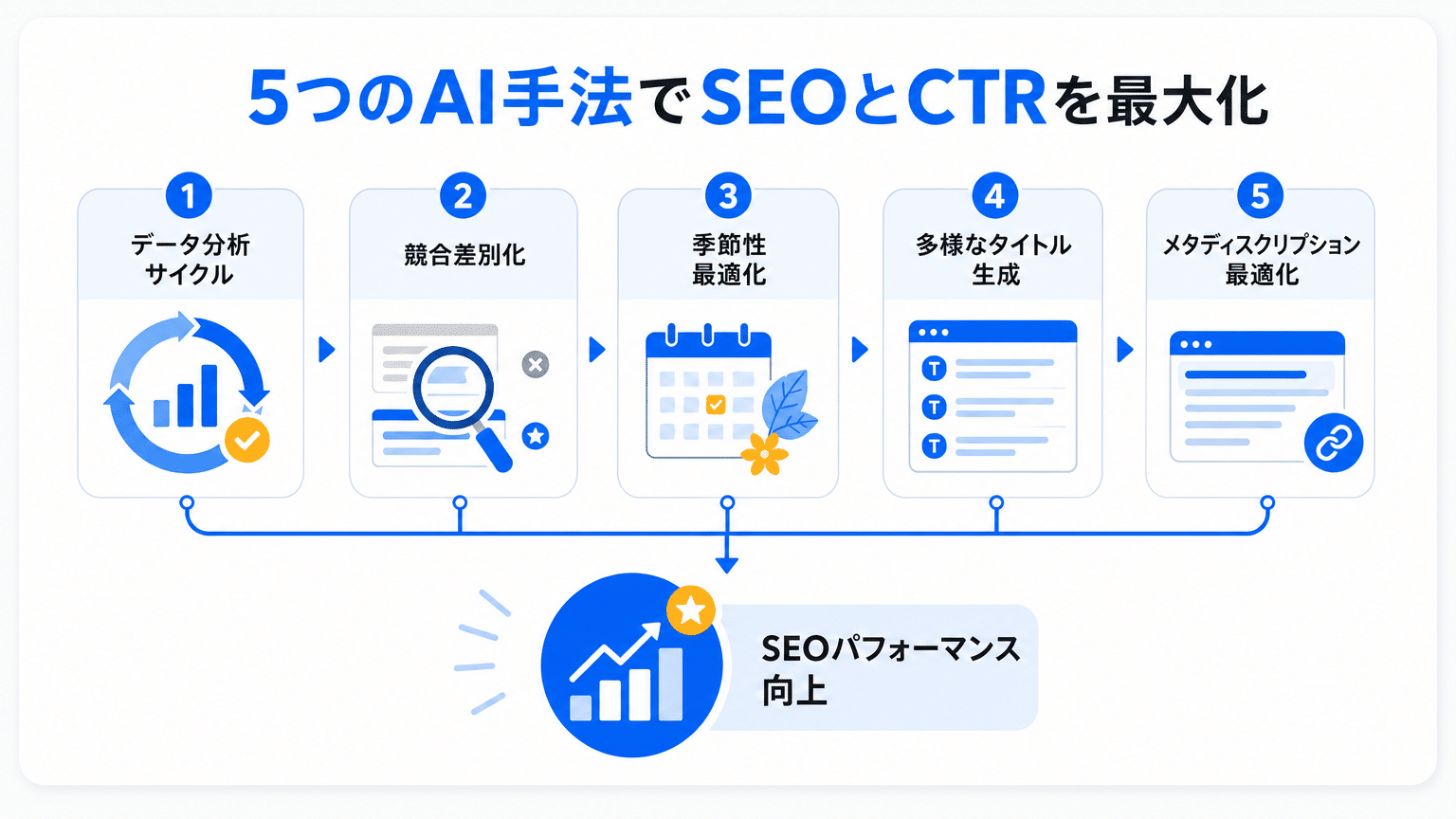 AI活用によるCTR・SEO最大化の5つの実践手法