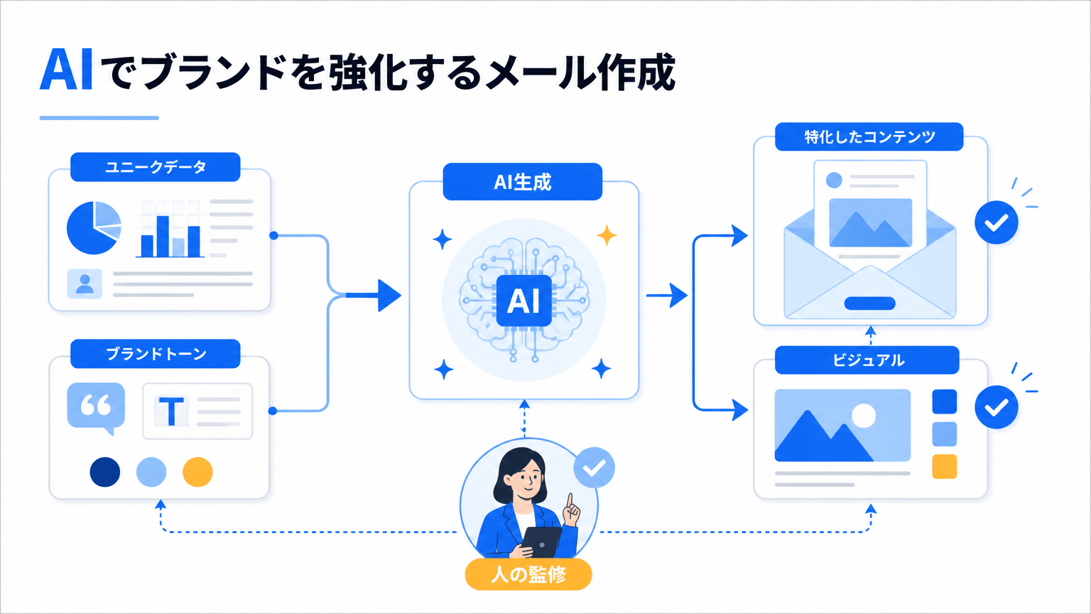 AIでブランドを強化するメルマガ術