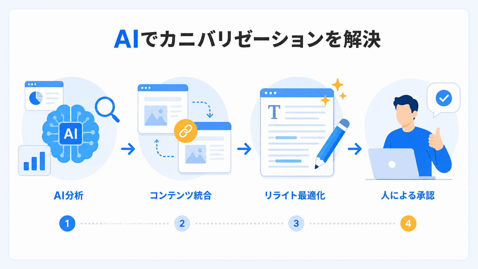 AIを活用した記事カニバリ解消とSEO戦略