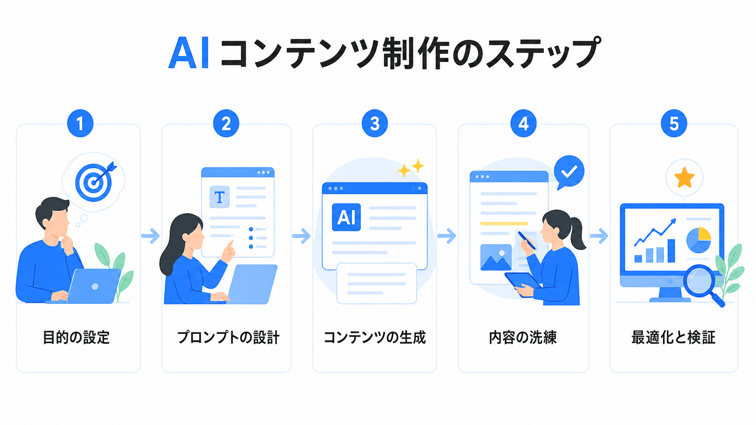 AIメルマガ・記事作成の3ステップ