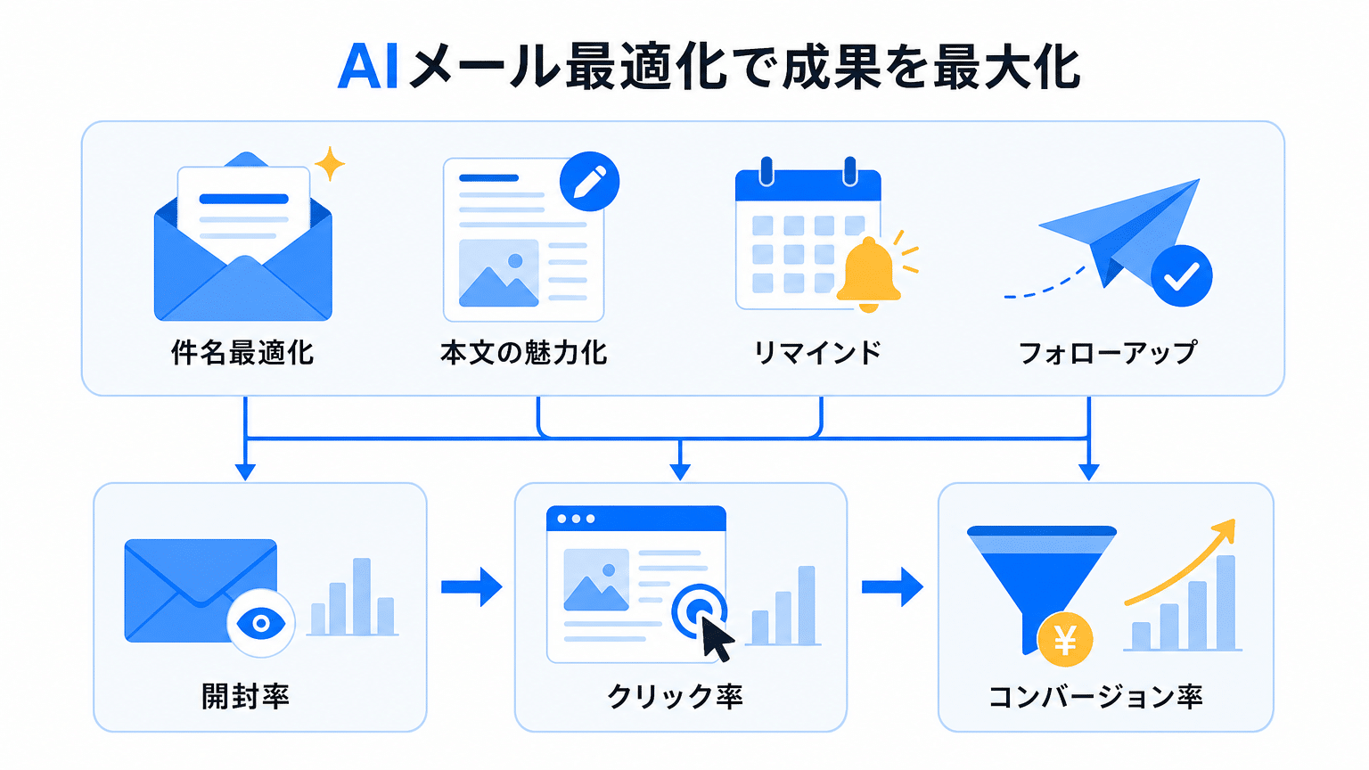 AIで集客率を高めるメール作成術