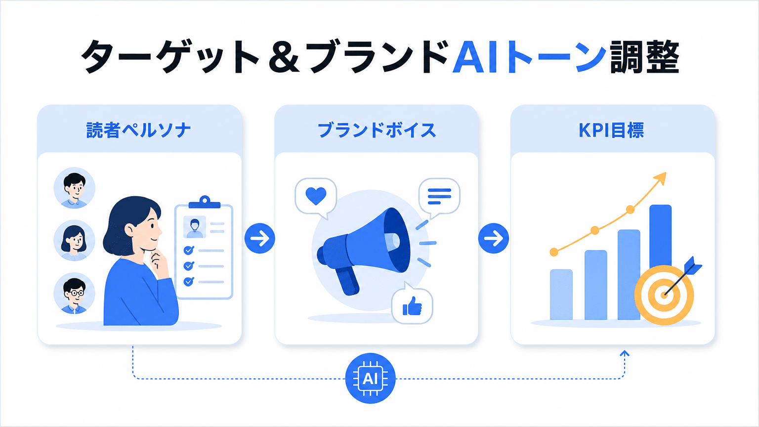 ターゲットとブランドに合わせたAIトーン調整術
