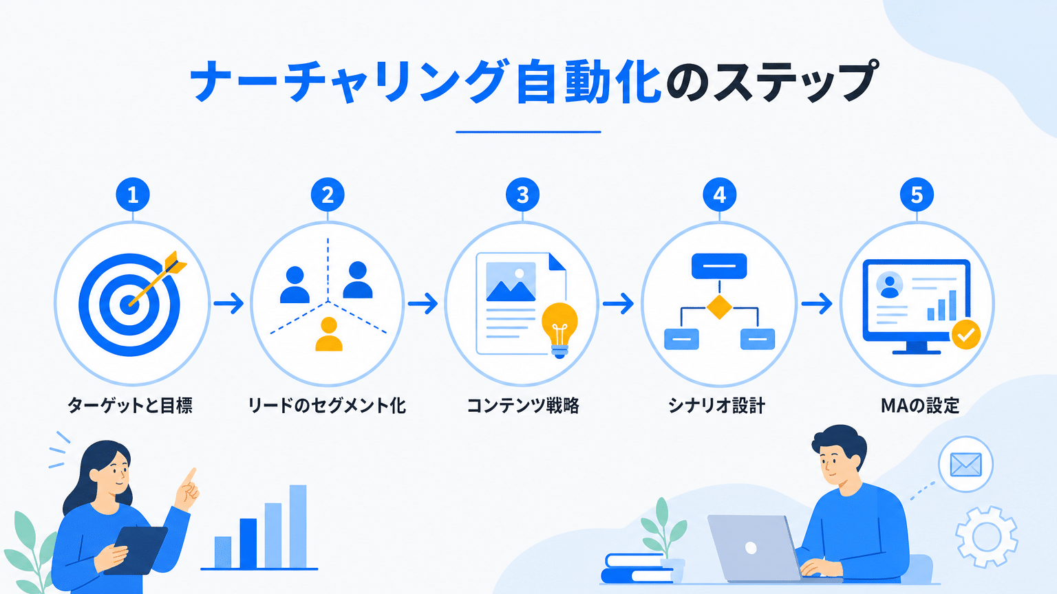 ナーチャリング自動化のステップ