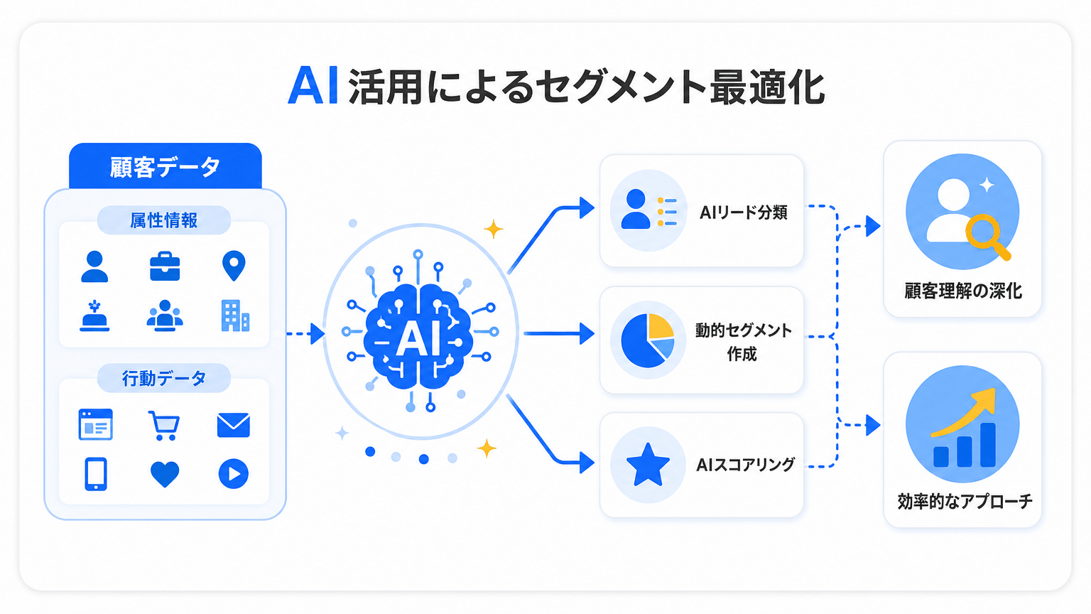 AIによる顧客セグメントの自動最適化