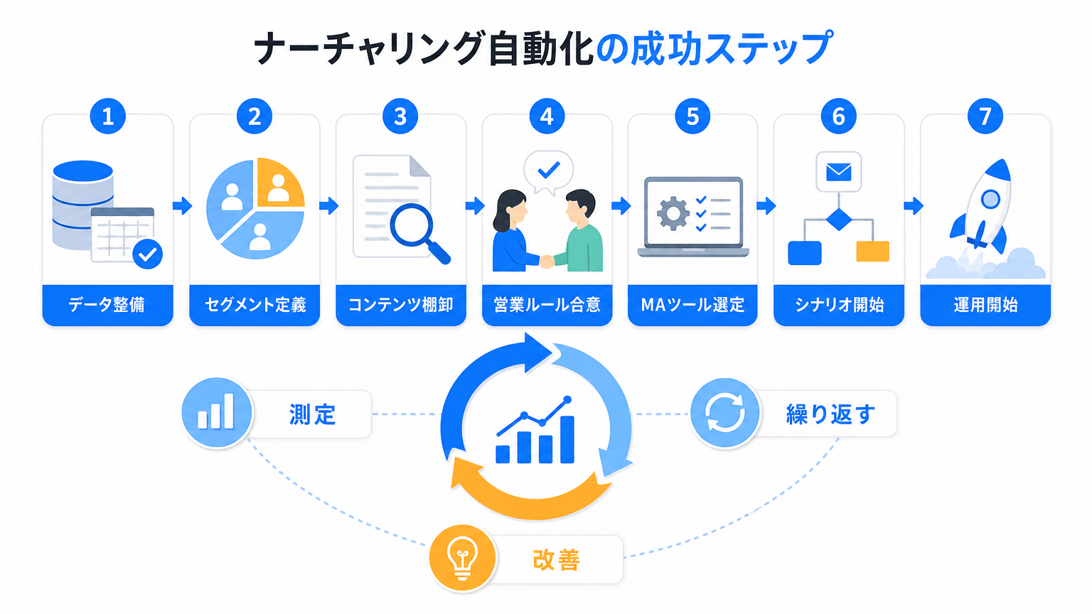 ナーチャリング自動化システム導入・運用の成功ステップ