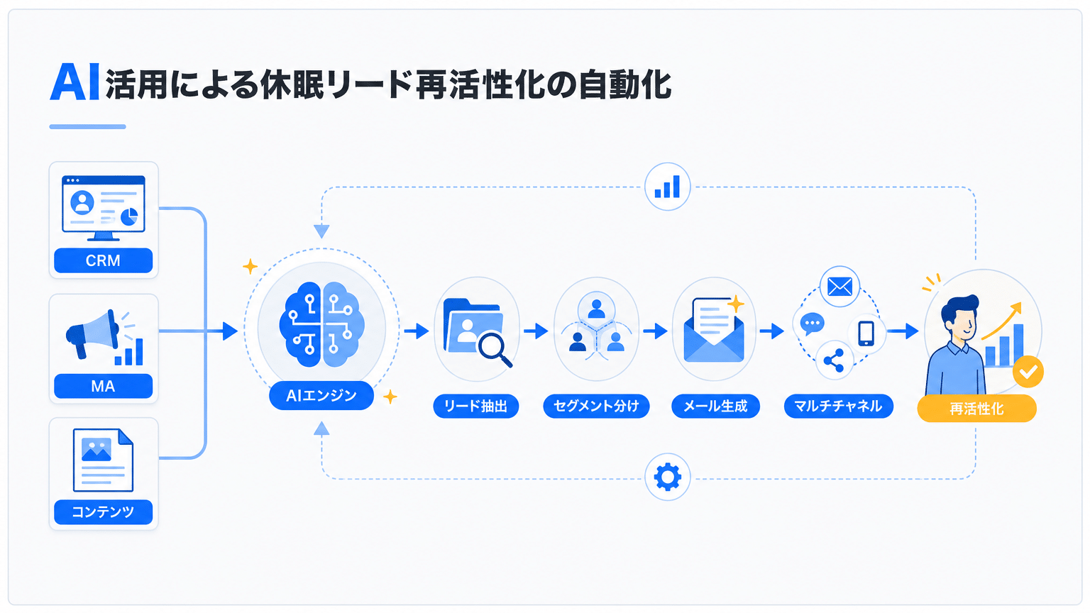 AIによる休眠リード掘り起こし自動化の仕組み