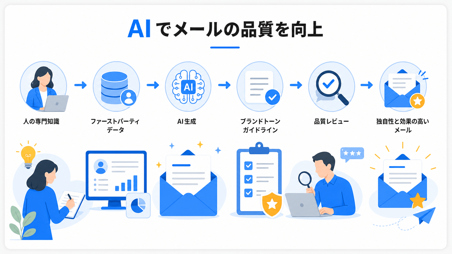 AIステップメールの品質向上と独自性確保