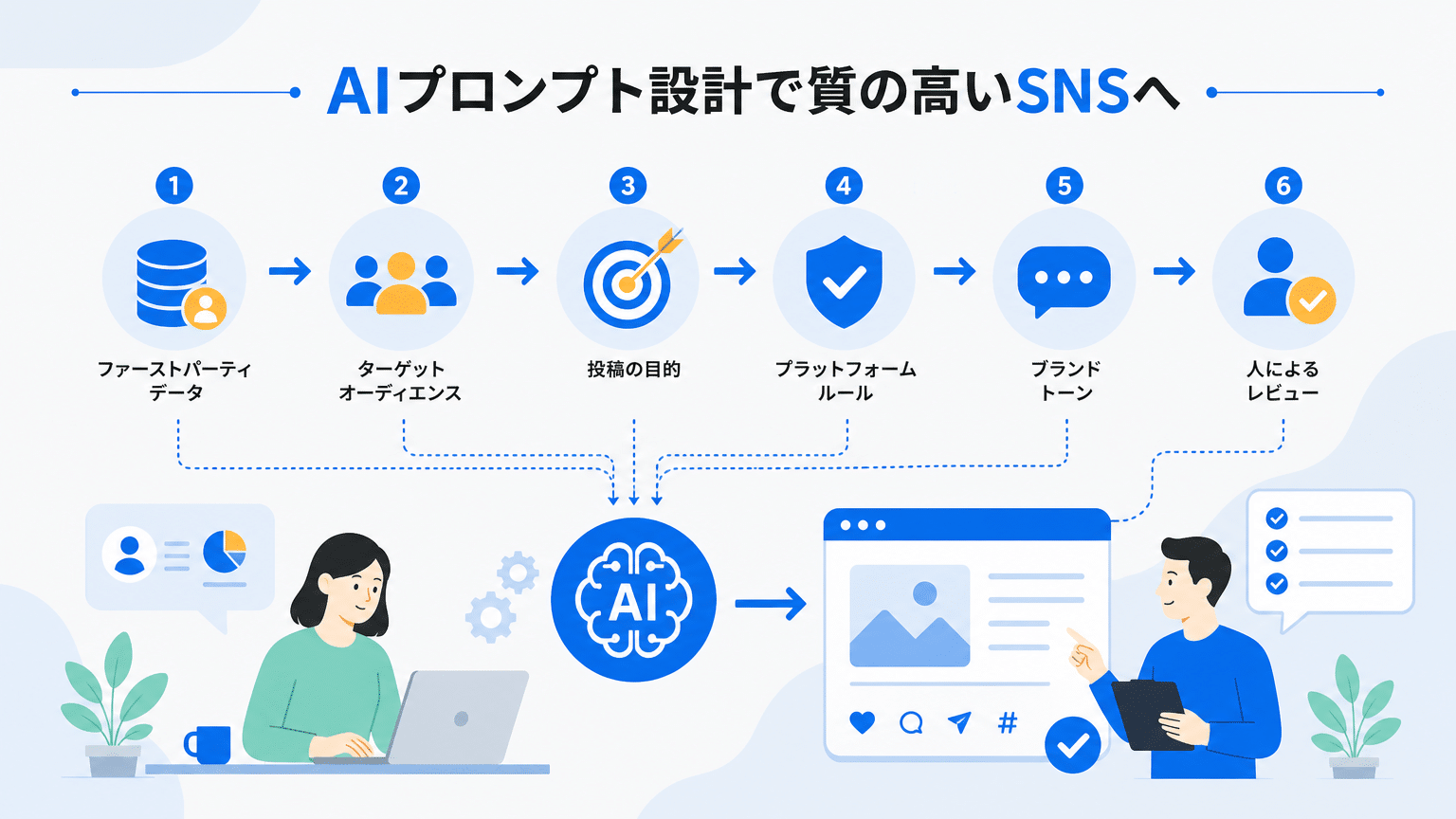 AI投稿の品質を高めるプロンプト作成術