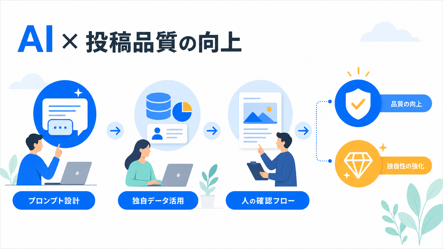 AI生成X投稿の品質向上戦略