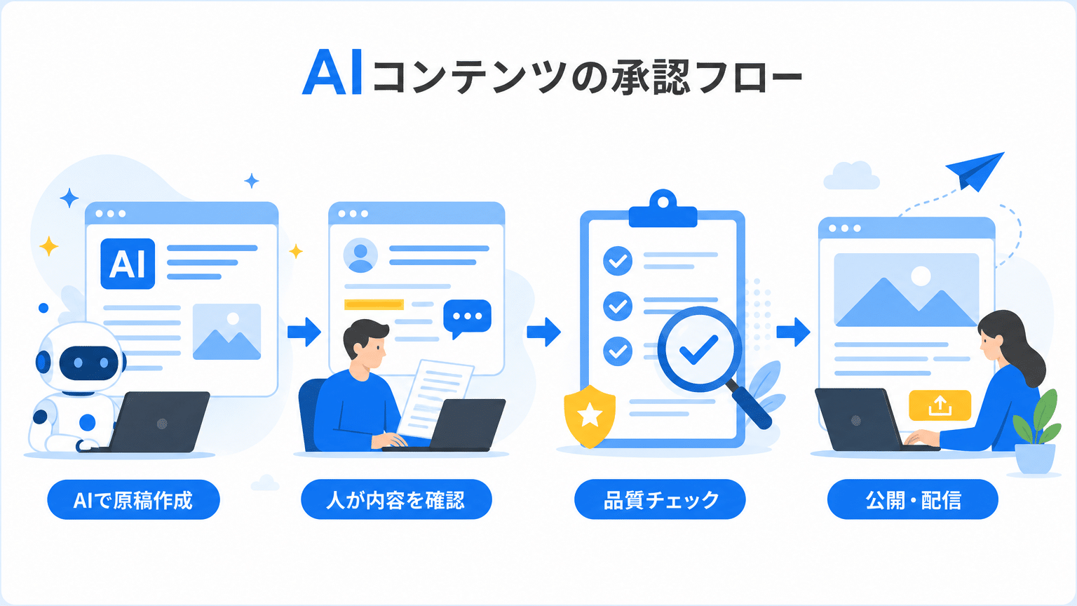 AIコンテンツと承認フローの連携