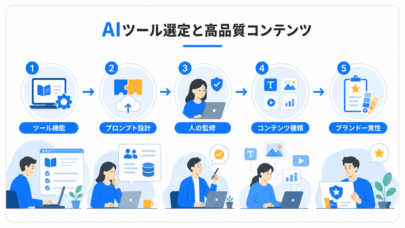 AIツール選定と高品質コンテンツ制作の要点