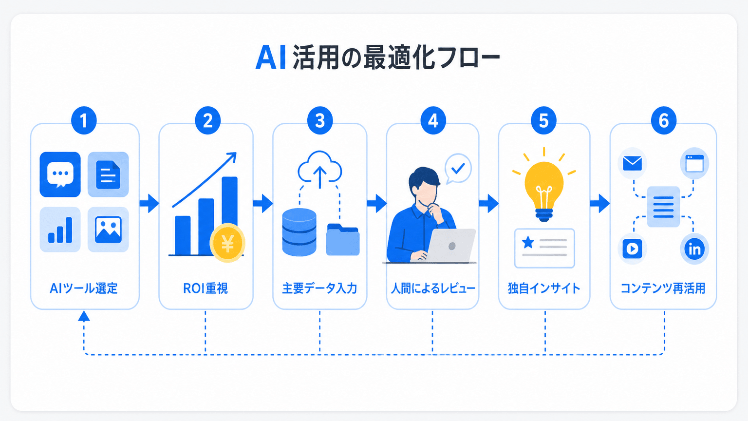 AIツール選定と費用対効果、AI生成と判断されない対策