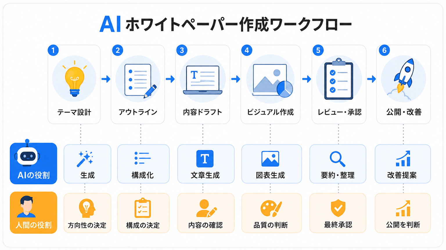 AIホワイトペーパー作成ワークフローと人間・AIの役割分担