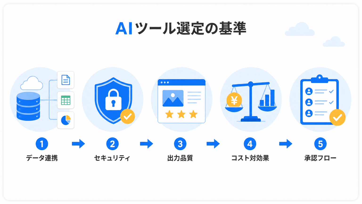 AIツール選定の5つの基準と主要ツールの比較
