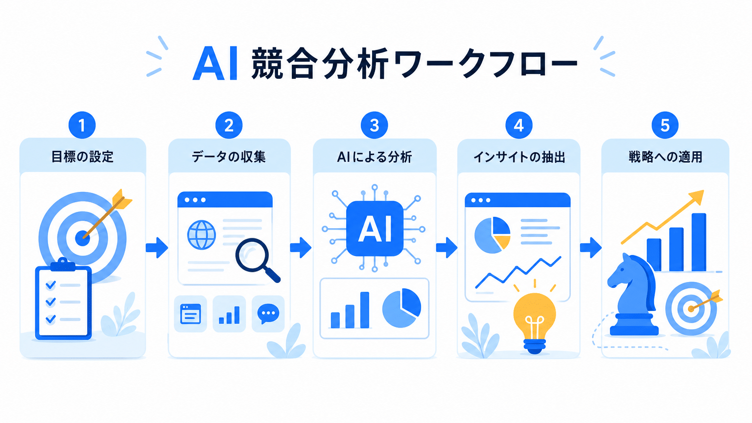 AI競合コンテンツ分析の6ステップとプロンプト例