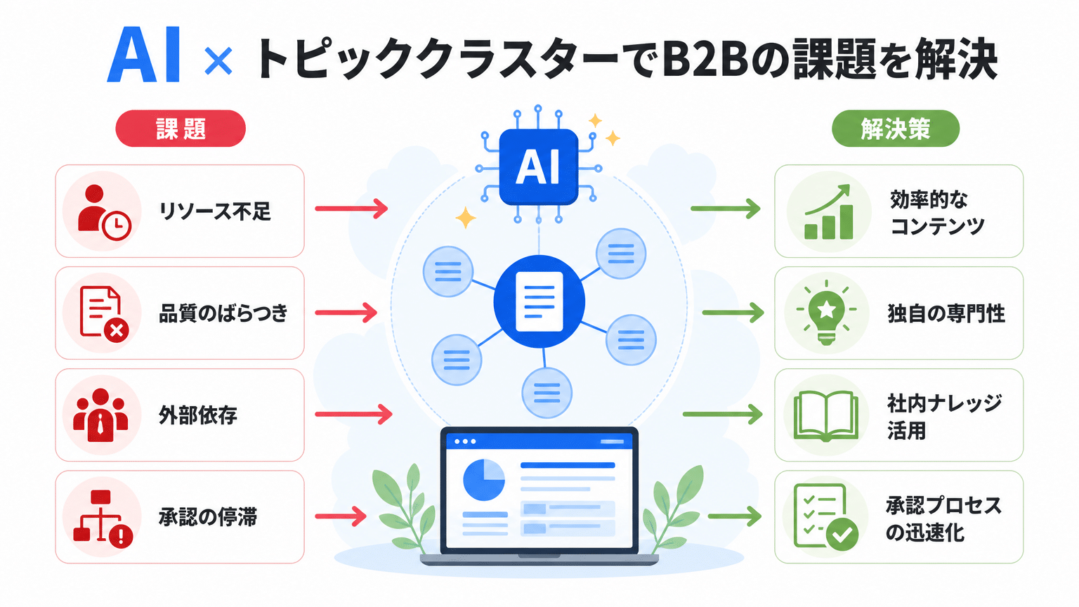 AI×トピッククラスターが解決するBtoBマーケティング課題