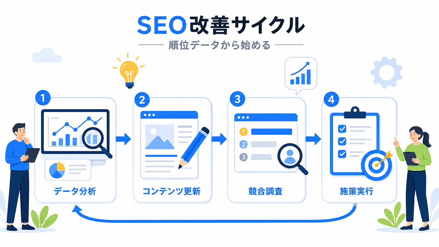 検索順位データ活用によるSEO改善サイクル