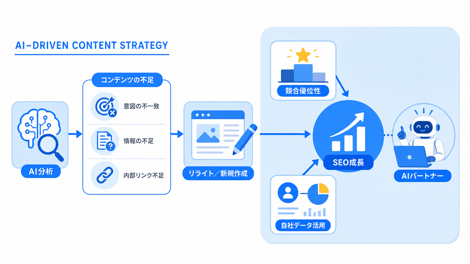 AI分析でコンテンツ戦略を強化