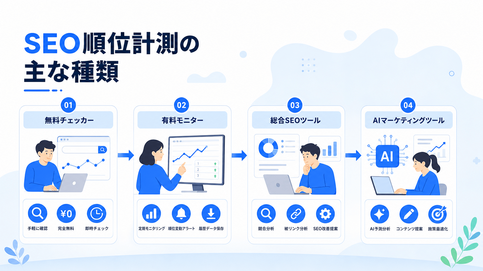 SEO順位計測ツール比較：タイプと特徴