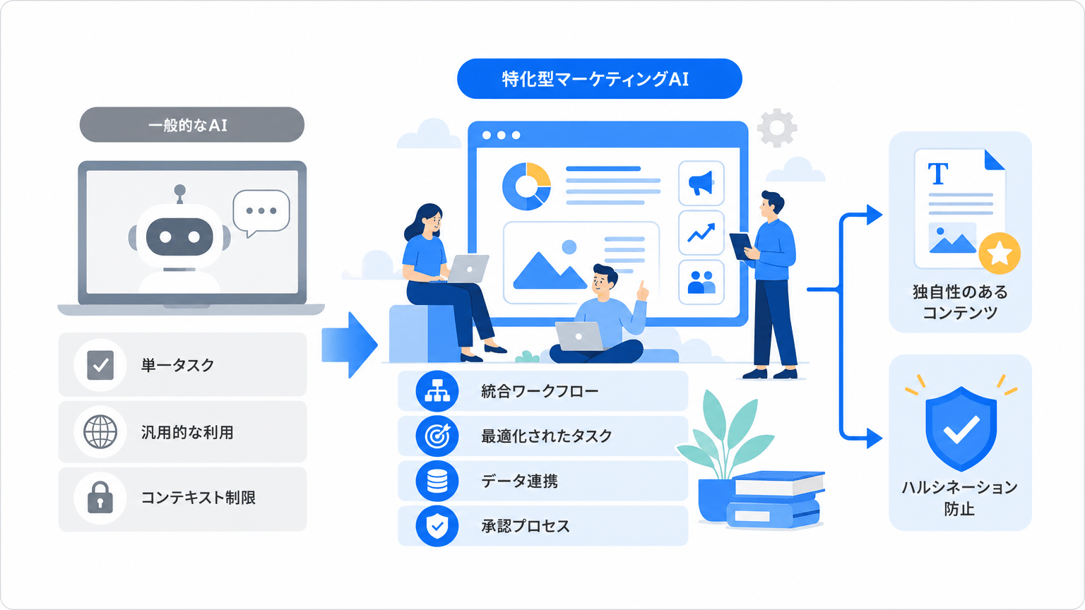 汎用AIと特化型マーケティングAI：違いと優位性