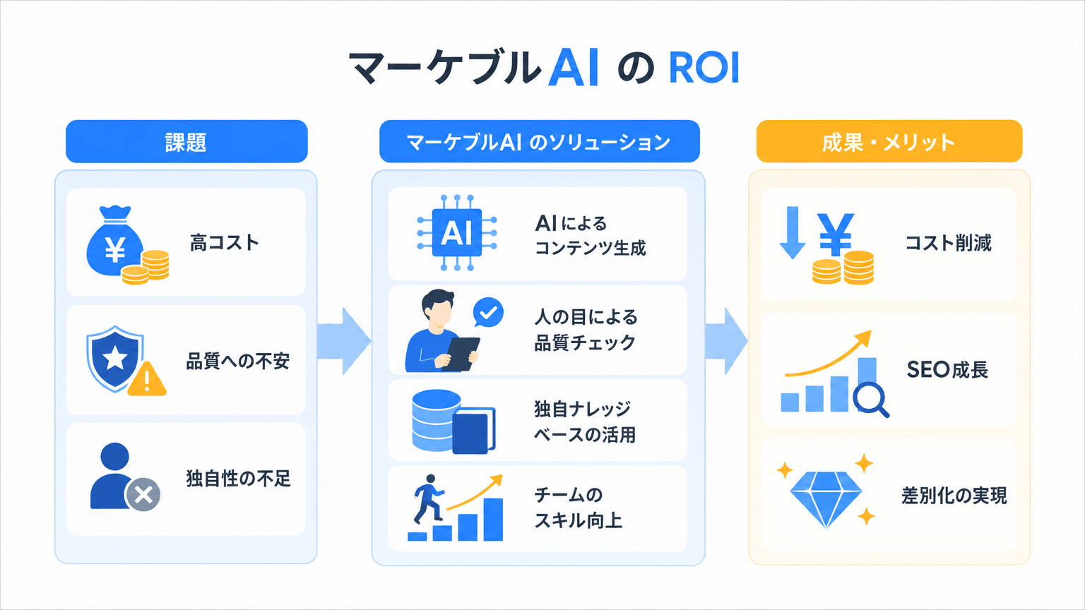 マーケブルAIがもたらす費用対効果