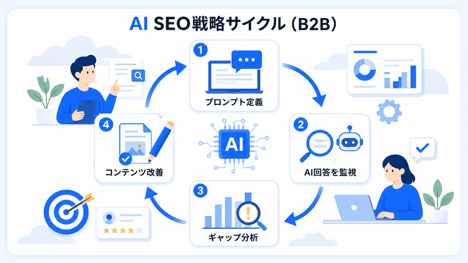 生成AI検索で選ばれるためのAIO/AI SEO戦略サイクル