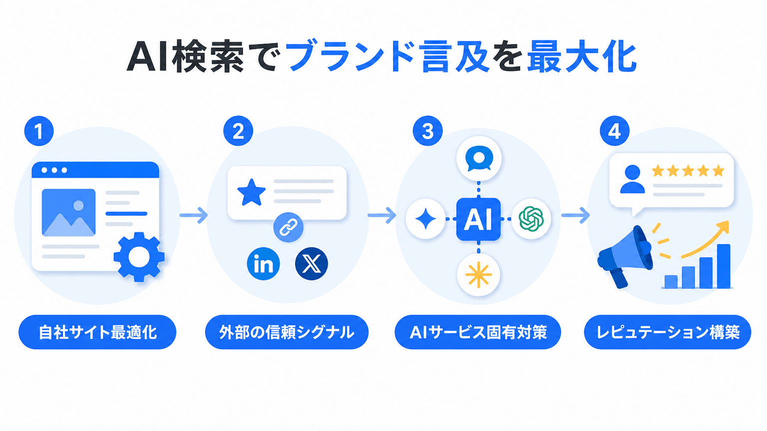 AI検索でのブランド言及・URL引用最大化施策