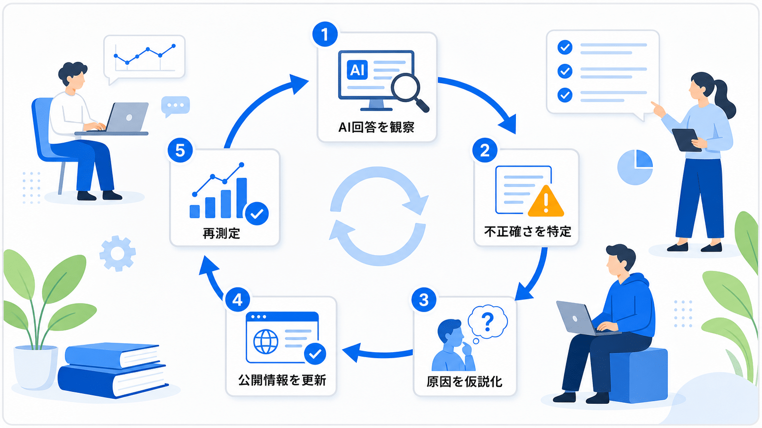 AI回答品質管理の検証と改善サイクル
