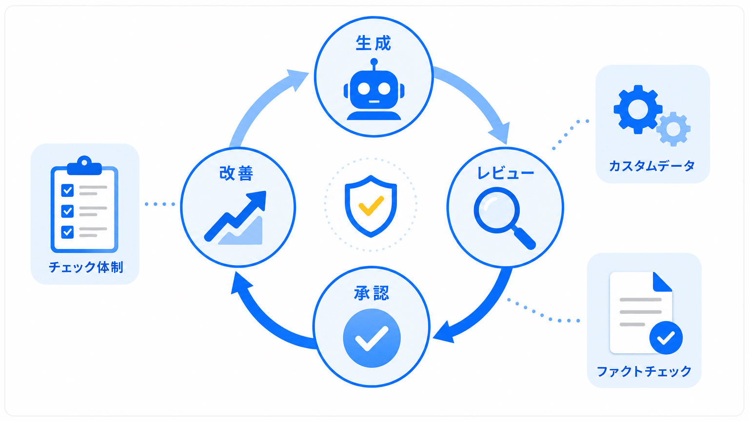 AIリスク管理の実践フローとポイント