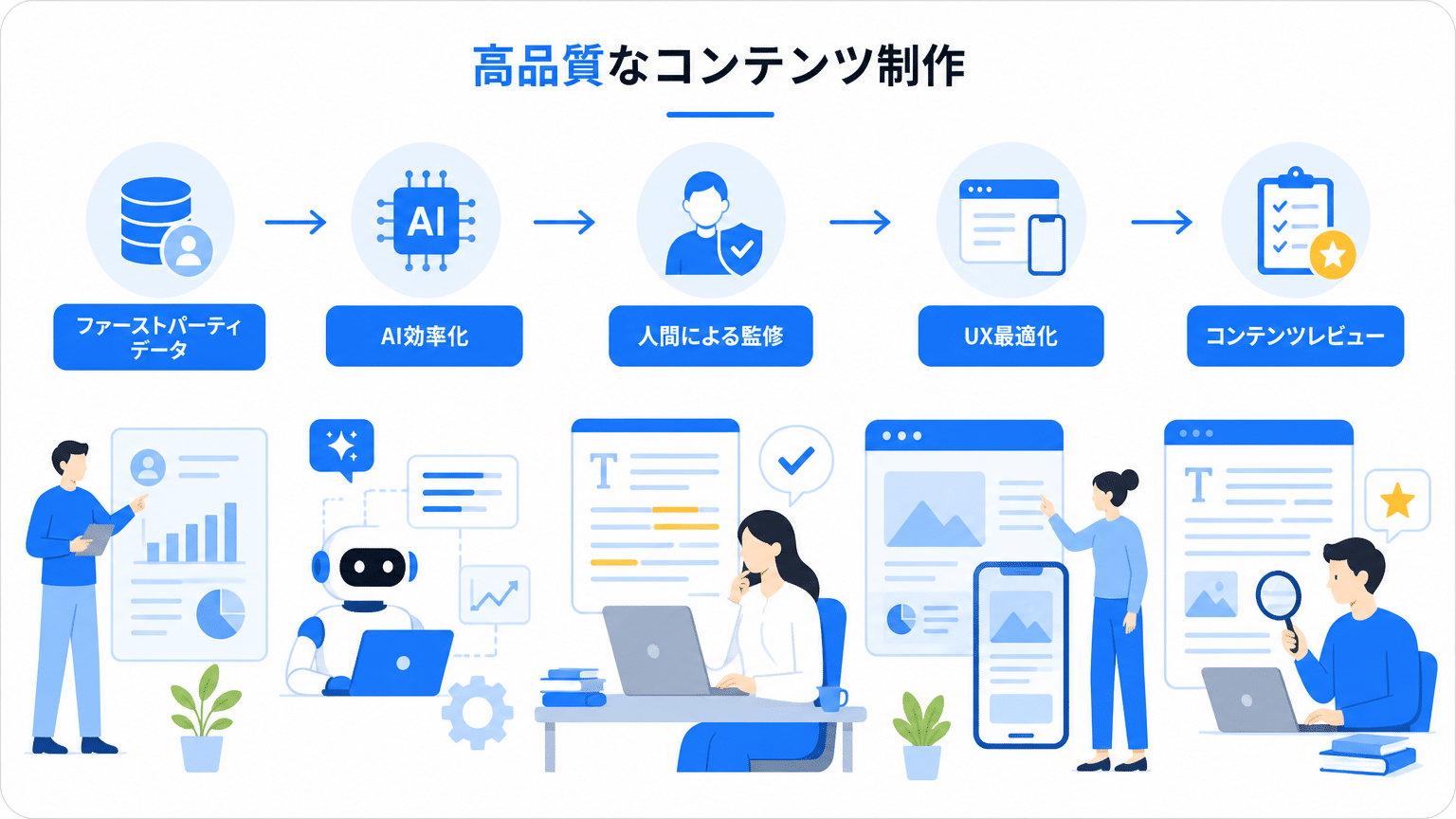 AI検索に強い高品質コンテンツ量産プロセス