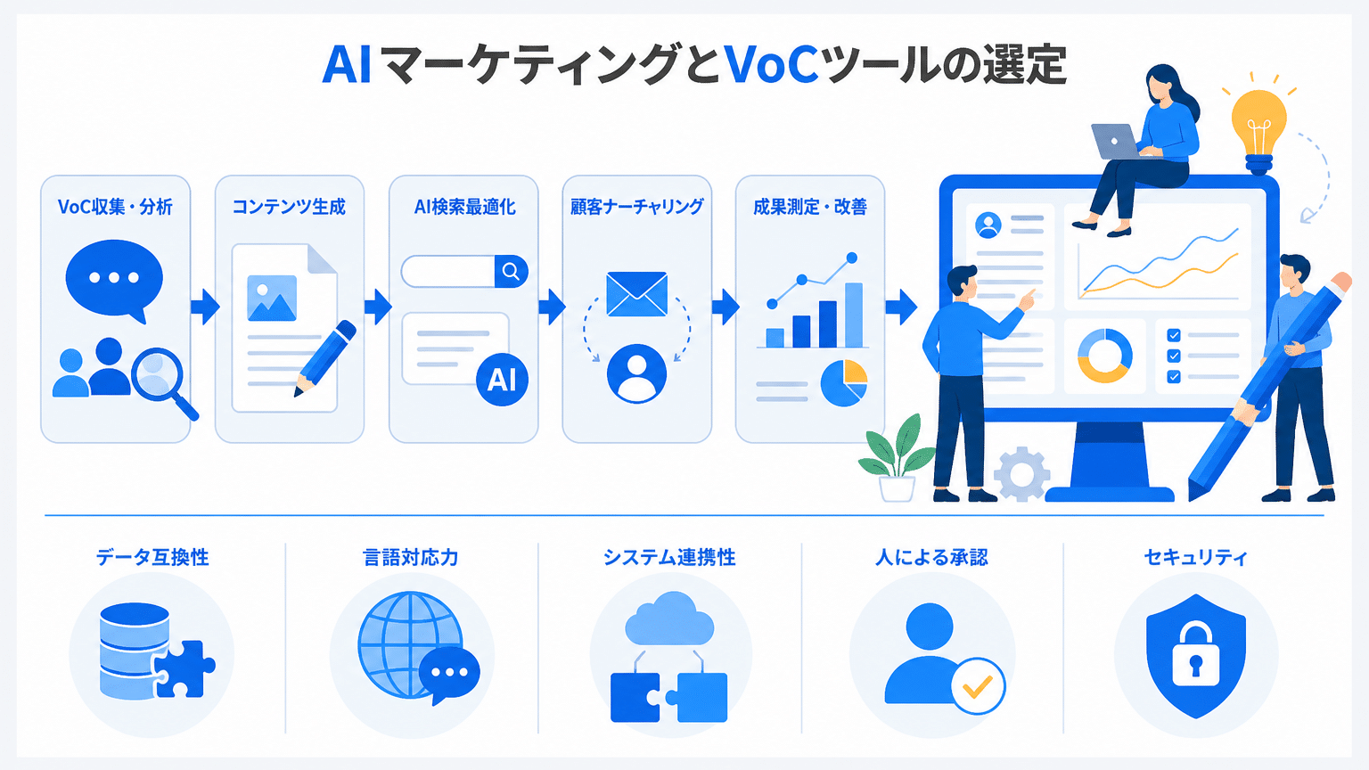AIマーケティングとVoC分析ツール選定
