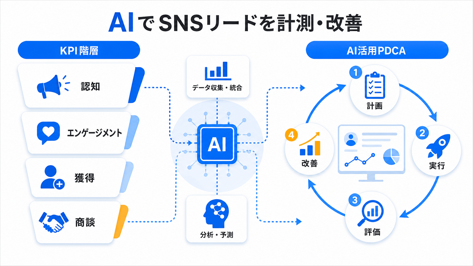 AIを活用したSNSリード獲得の計測と改善