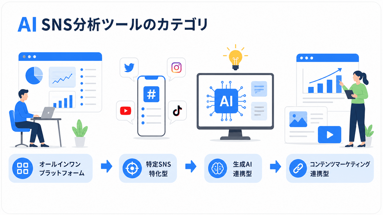 AI搭載SNS分析ツールの主要カテゴリ