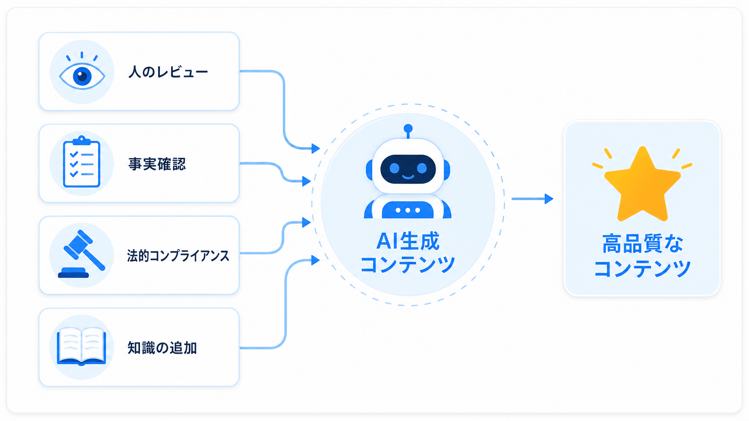 AIコンテンツ品質維持と専門性向上