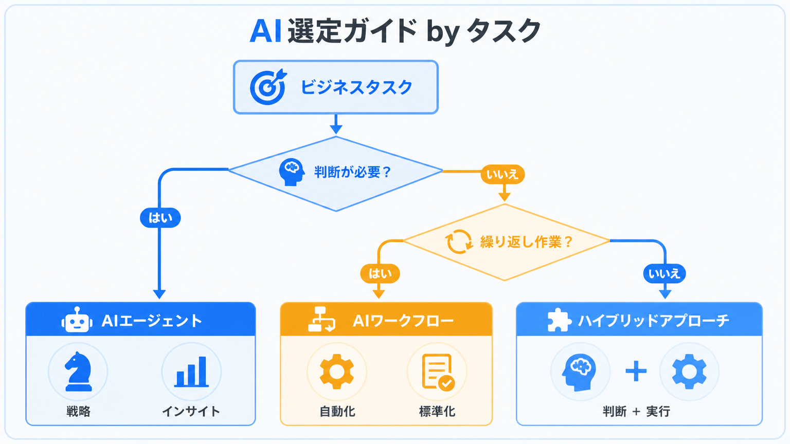 業務課題別AIの使い分けフローチャート