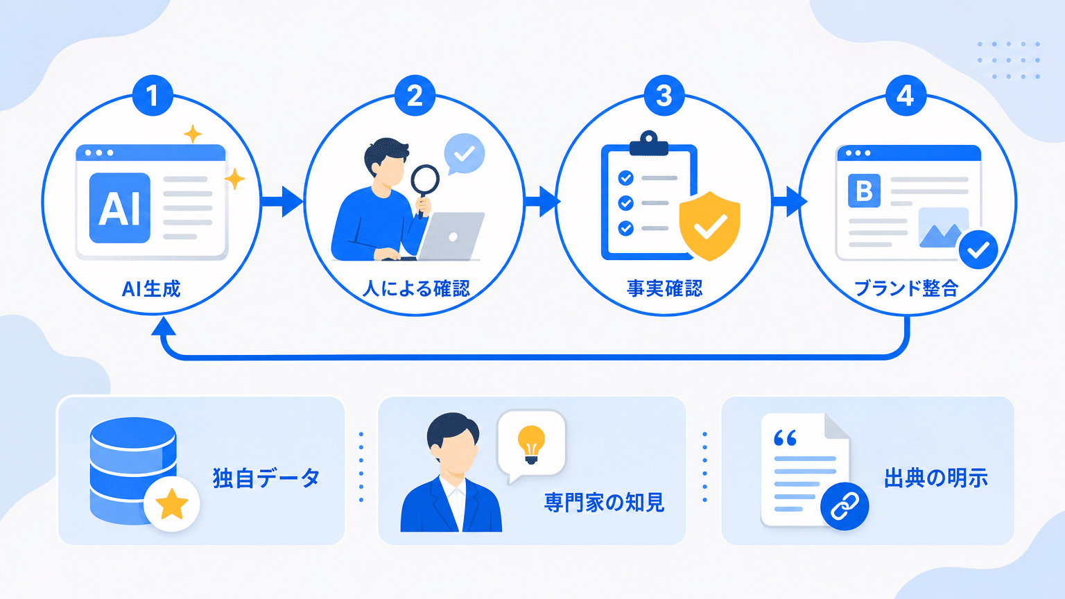 LLMO記事の品質担保と一次情報最大化
