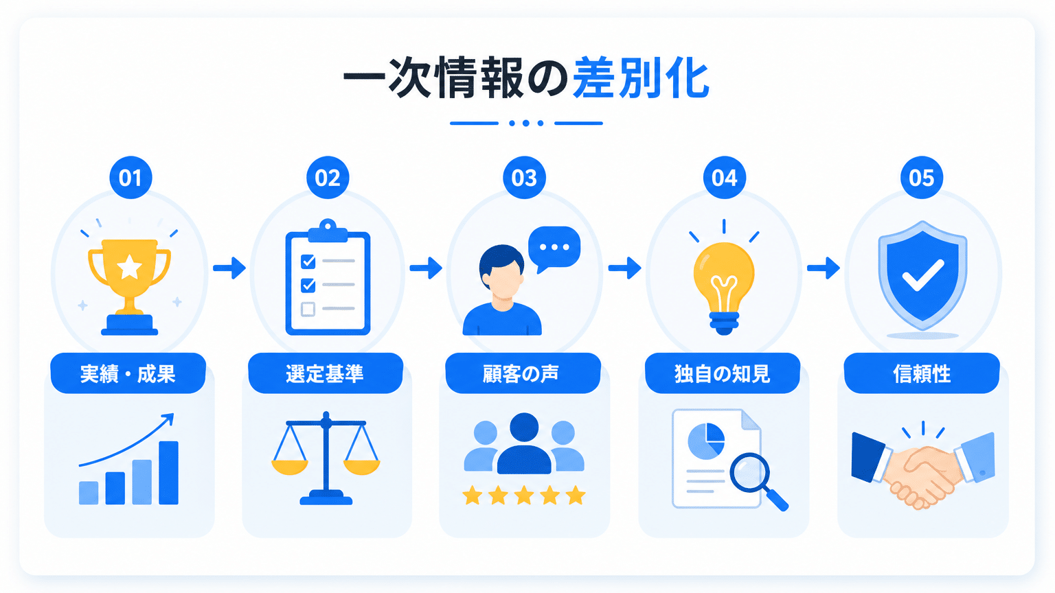 一次情報による競合差別化戦略