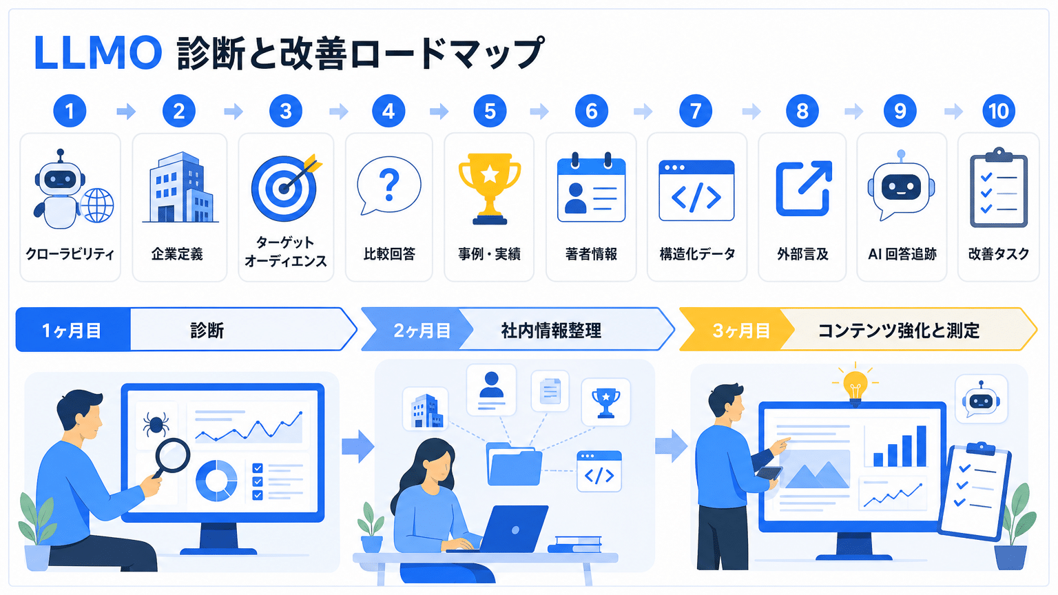 LLMO診断と改善ロードマップ
