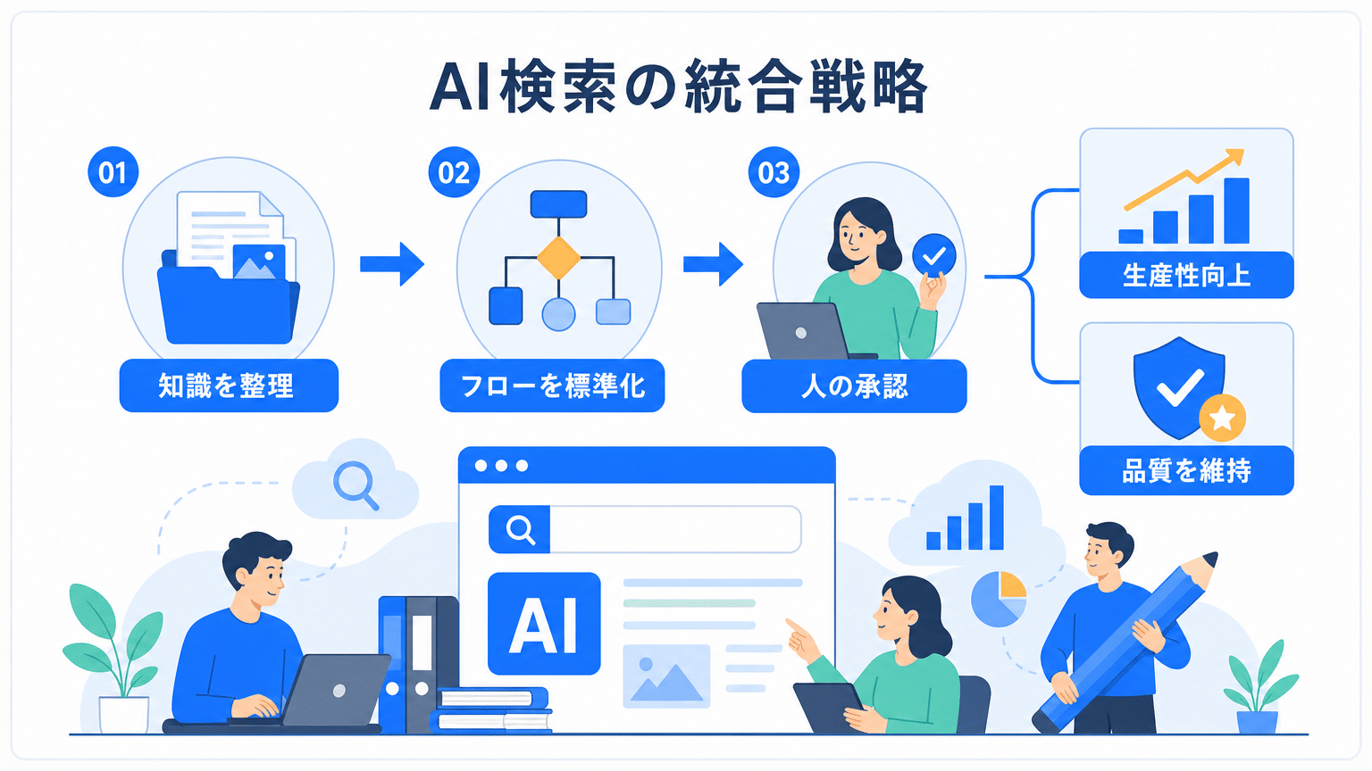 AI検索活用導入戦略：生産性向上と品質維持