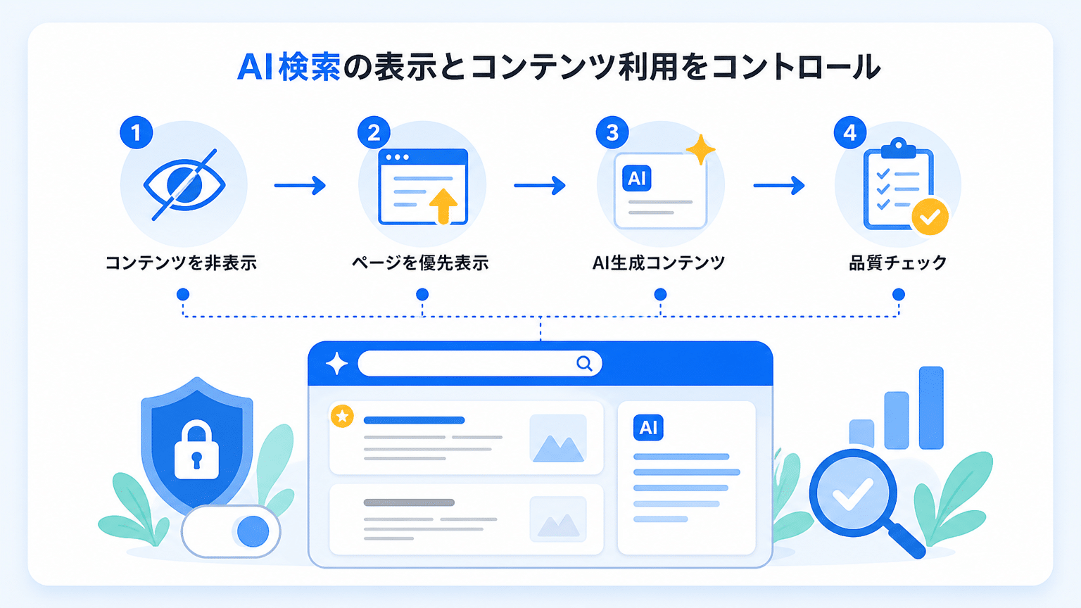 AI検索表示の制御とAIコンテンツ活用