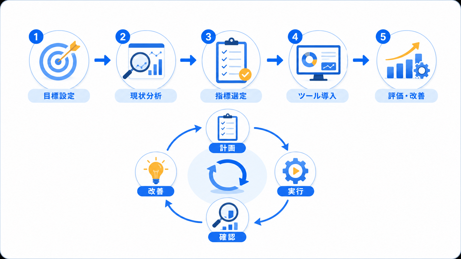 LLMO KPI設定の5ステップとPDCAサイクル
