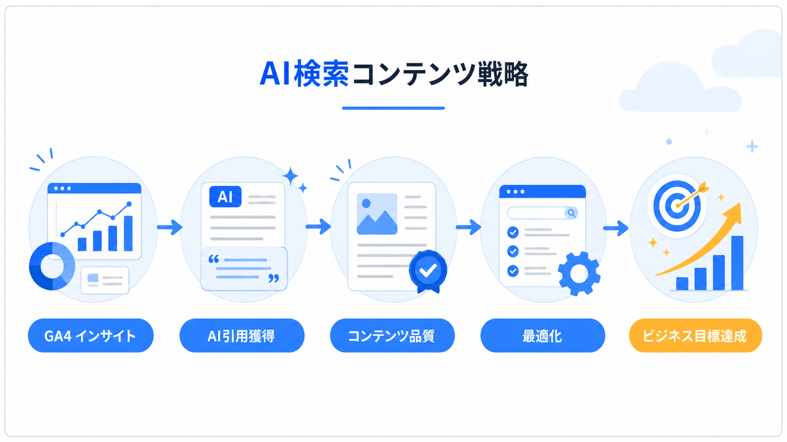 AI検索で成果を出すためのSEO・コンテンツ戦略
