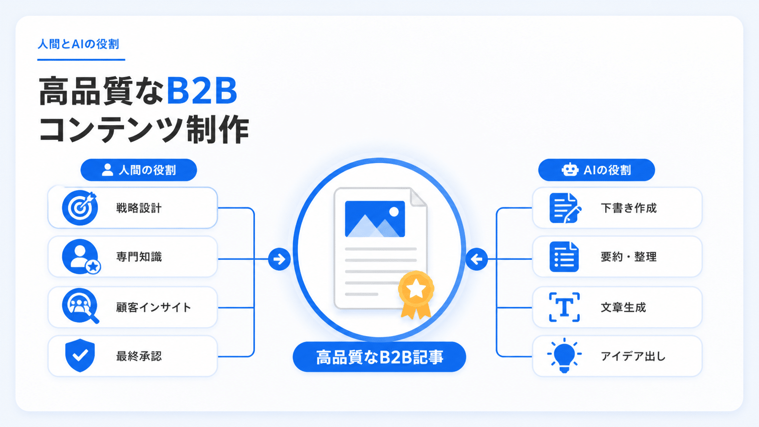 高品質BtoB記事作成におけるAIと人間の役割分担