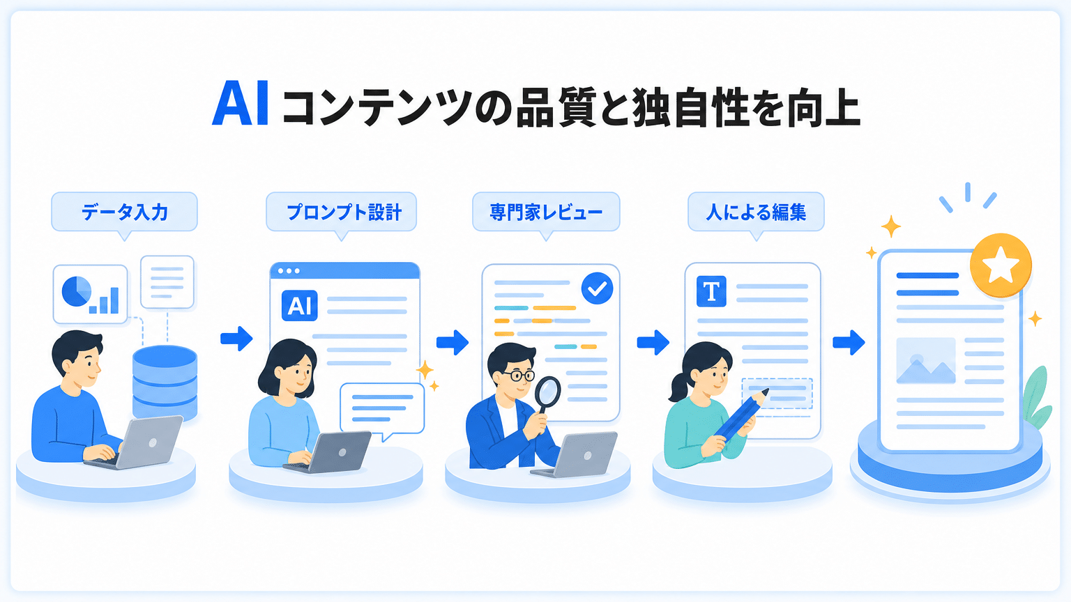 AI記事の品質・独自性を高める方法