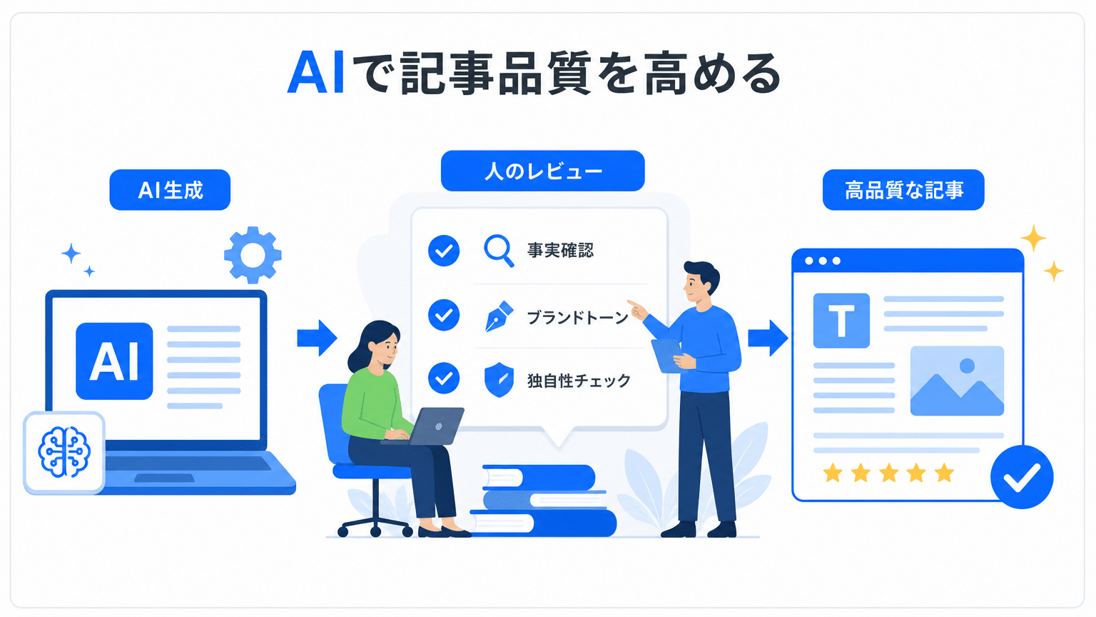 AI記事の品質向上術：Human-in-the-Loopと一次情報活用