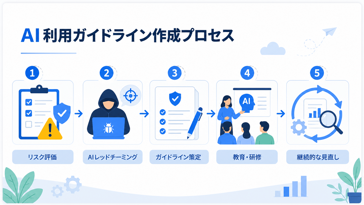 AI活用ガイドライン策定プロセス