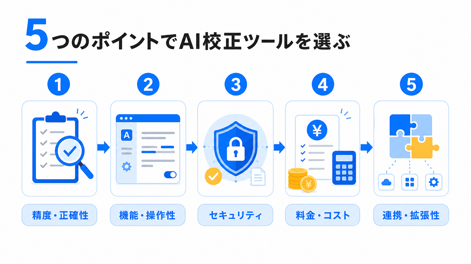 AI文章校正ツール選定の5つの重要ポイント